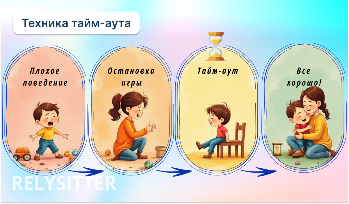 Схема техники тайм-аута: ребенок с плохим поведением, мама останавливает игру, ребенок сидит на стуле в тайм-ауте, затем мама обнимает спокойного ребенка с подписью